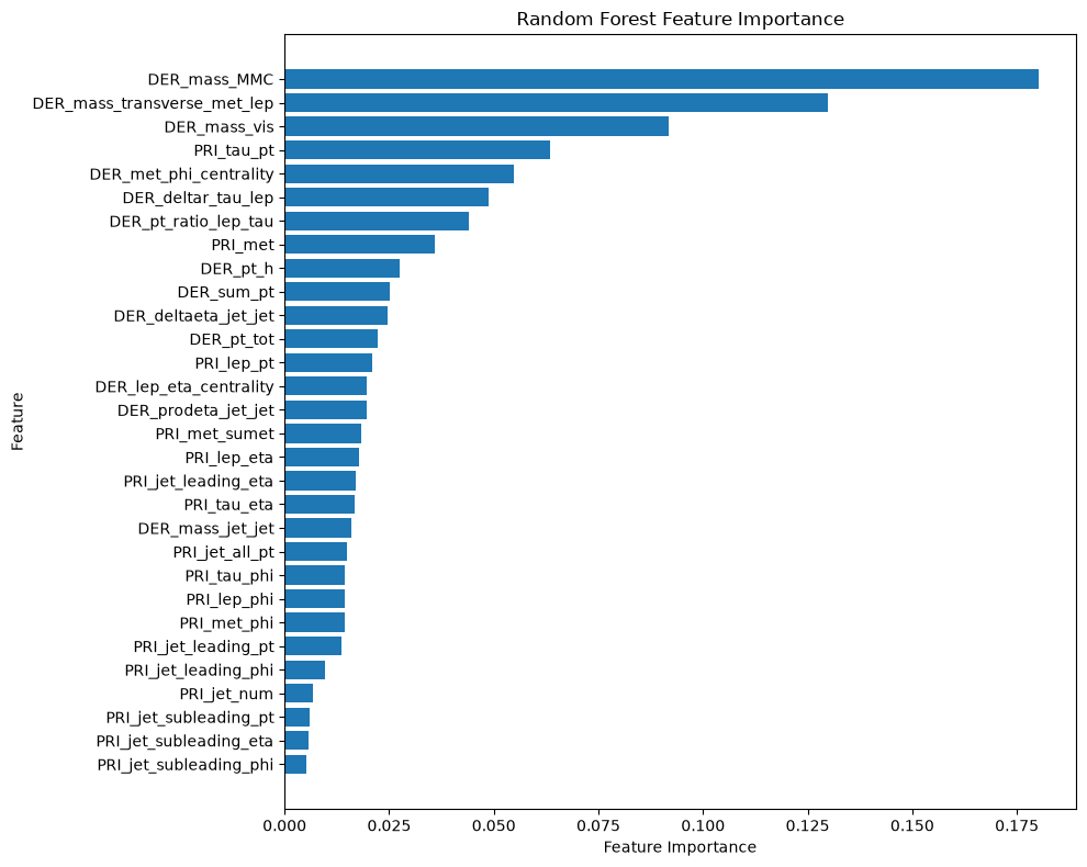 Feature Importance Diagram