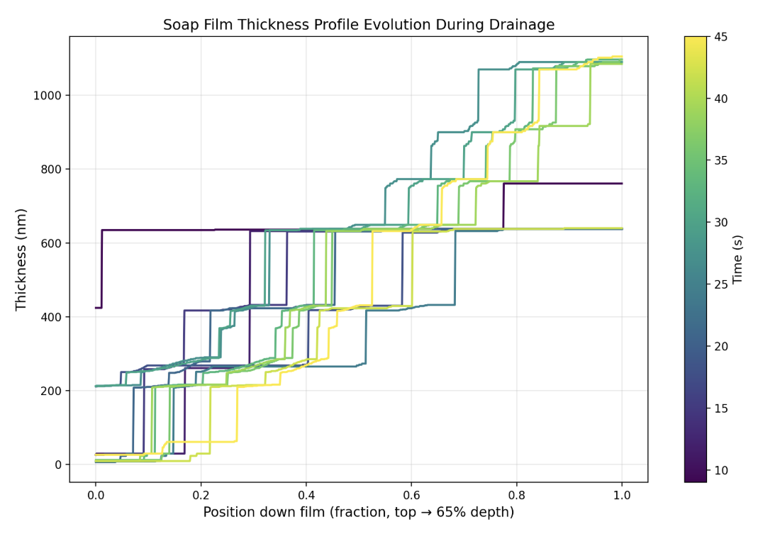 Drainage Graph